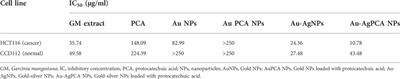 Potential use of gold-silver core-shell nanoparticles derived from Garcinia mangostana peel for anticancer compound, protocatechuic acid delivery